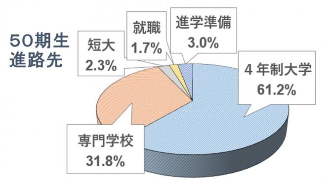 進学校種割合円グラフ