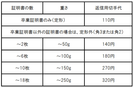 郵便手数料