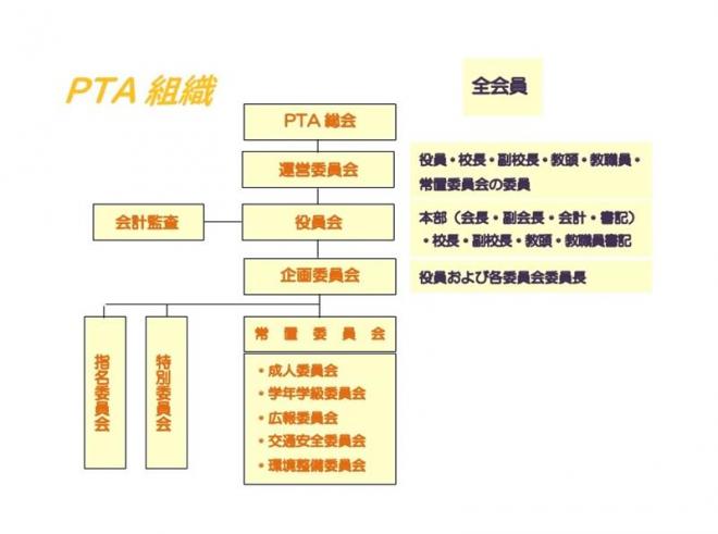 2022_PTA組織図