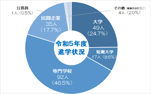 令和５年度進学状況