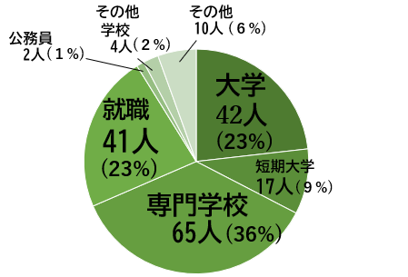 令和７年度 進路状況