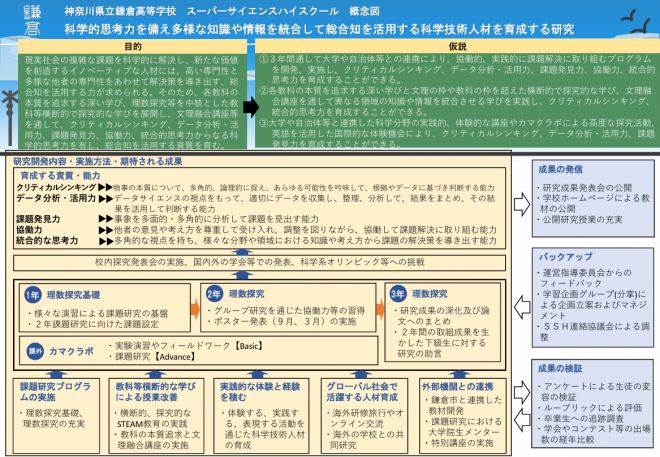鎌倉高校SSH概念図