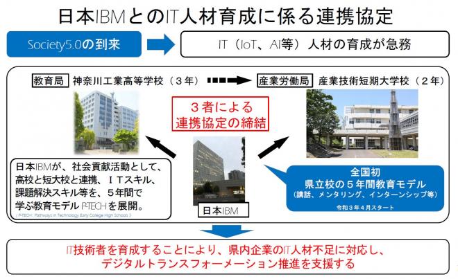 日本IBMとのIT人材育成に係る連携協定