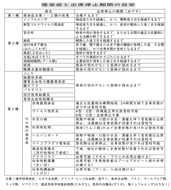感染症と出席停止期間の目安