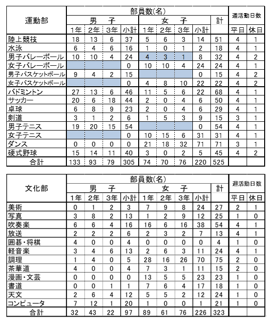 令和７年度　部活動状況