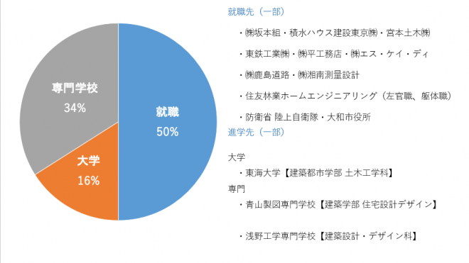 進路