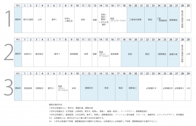 専門学科工業建設科教育課程表