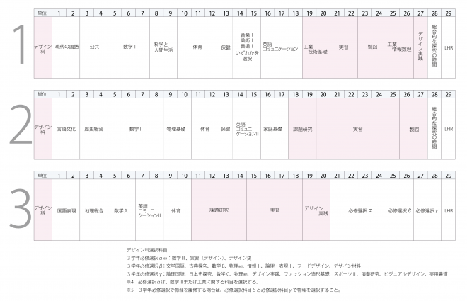 専門学科工業デザイン科教育課程表