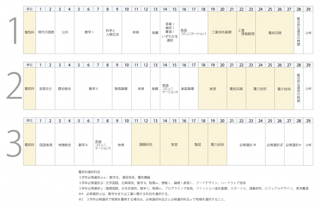 専門学科工業電気科教育課程表