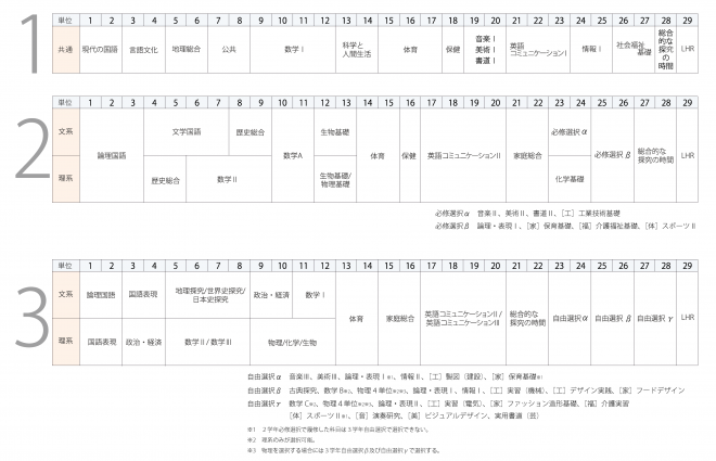 普通科クリエイティブスクール教育課程表