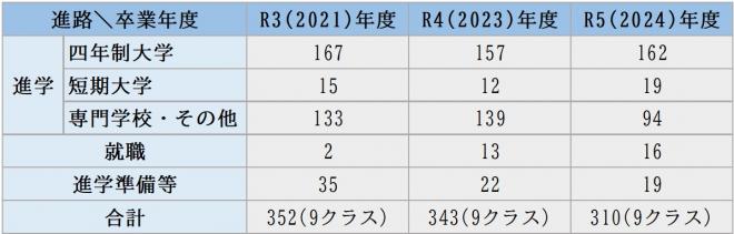 2024年3月卒業生進路3