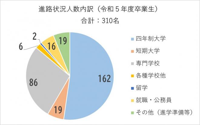 2024年3月卒業生進路1