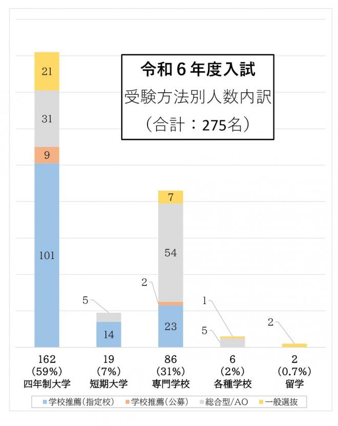 2024年3月卒業生進路2