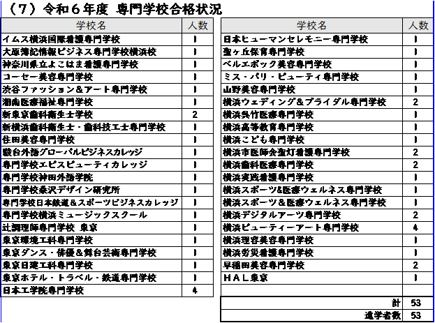 senmongakkougoukakujoukyou