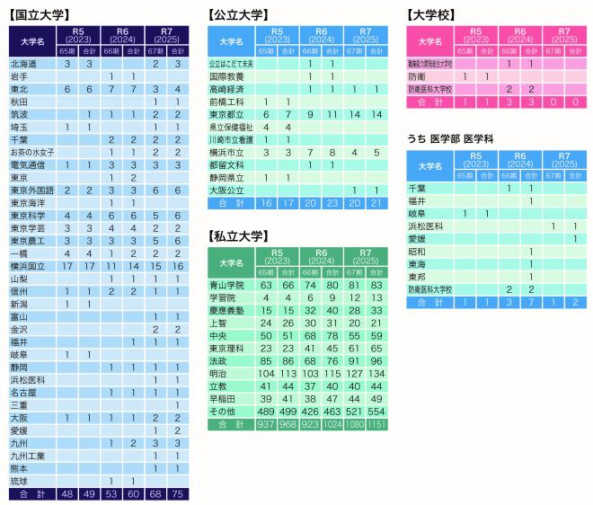 令和7年4年制大学学校別合格者数（過去3年間）