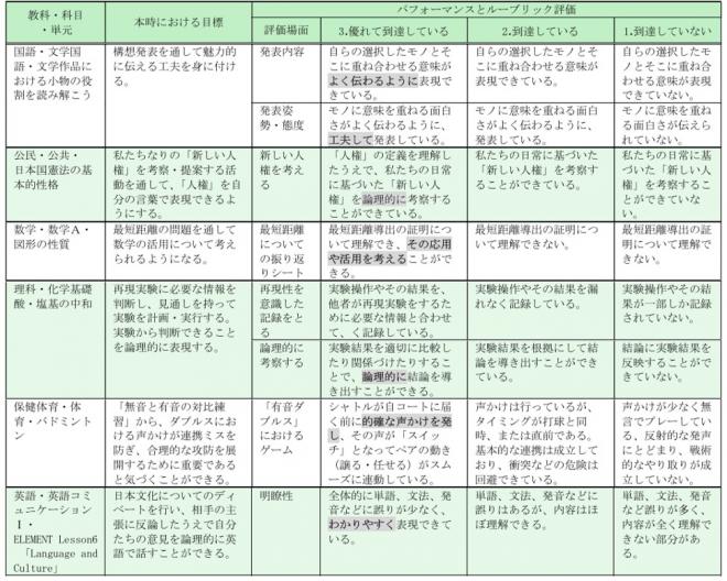 2025ルーブリック評価