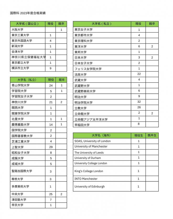 国際科合格実績