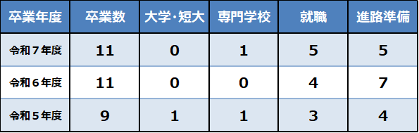 R8進路状況