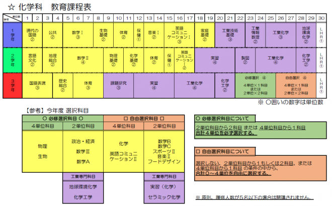 化学科教育課程表